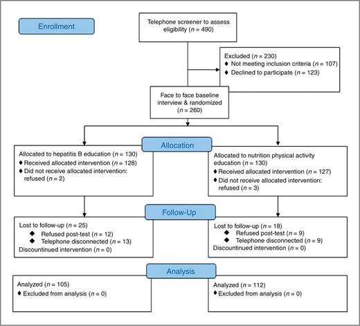 Figure 1. CONSORT flow diagram, HBV screening intervention.