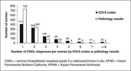 Figure 1. Number of CIN3+ diagnoses per woman by ICD-9 codes or pathology results for CIN3+, KPNC, and KPNW, 2000 to 2005.