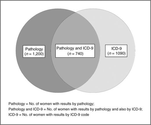 Figure 2. CIN3+ by pathology results and/or ICD-9 code, KPNC and KPNW, 2000 to 2005.