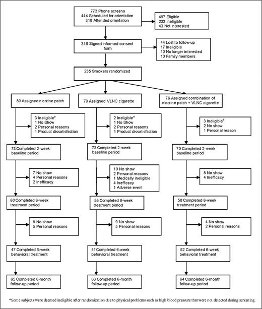 Figure 1. Flow of subjects through study.