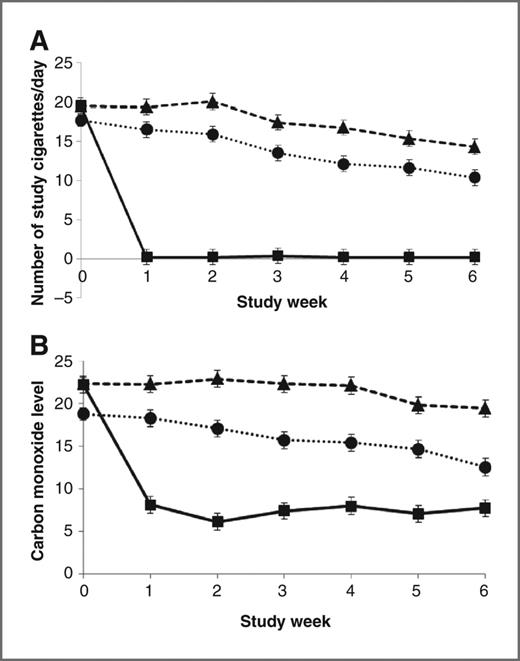 Figure 2. LS mean (±SE) of number of study cigarettes smoked per day (A) and exhaled carbon monoxide (B). Triangle represents VLNC cigarette alone; square represents nicotine patch alone; circle represents VLNC + NP.