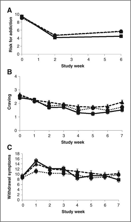 Figure 3. LS mean (±SE) of perceived health risk addiction score at baseline, week 2 and week 6 (A). LS mean (±SE) of craving and withdrawal symptoms (B and C) at baseline through week 7. Triangle represents VLNC cigarette alone; square represents nicotine patch alone; circle represents VLNC + NP.