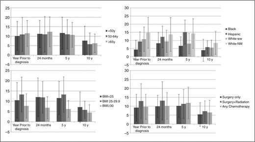 Figure 1. Average MET-h/wk of moderate-to-vigorous aerobic exercise among breast cancer survivors over 10 years of follow-up according to (i) age, (ii) BMI, (iii) race/ethnicity and study site, and (iv) initial breast cancer treatment.