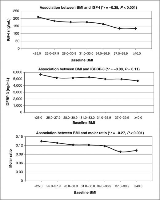 Figure 1. Associations between IGF-I, IGFBP-3, and the IGF-I/IGFBP-3 molar ratio with BMI at baseline among overweight or obese postmenopausal women. *r, age-adjusted partial correlation coefficient.