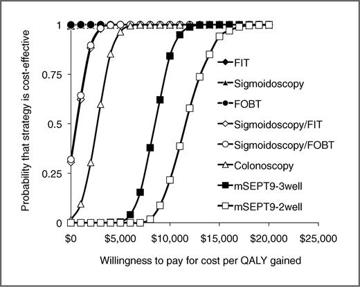 Figure 2. Cost-effectiveness acceptability curves for the screening strategies compared with no screening. The curves shows the probability that a strategy would be considered cost-effective at a given willingness to pay per QALY gained.