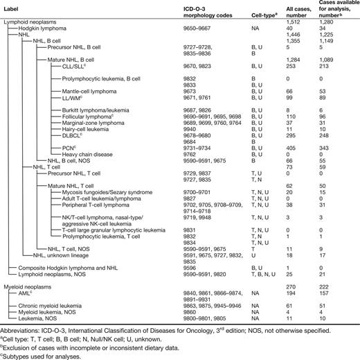 Number of lymphoid and myeloid neoplasms in the NLCS on diet and cancer, 1986–2003