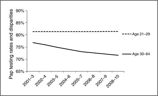 Figure 1. Fitted 3-year Pap testing trend lines stratified by age group (age 21–29 and 30–64 years).