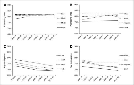 Figure 2. Fitted trends of 3-year Pap testing rates by neighborhood poverty level (A) and predominant neighborhood race/ethnicity (B) among women ages 21–29 years; and neighborhood poverty level (C) and predominant neighborhood race/ethnicity (D) among women ages 30–64 years.