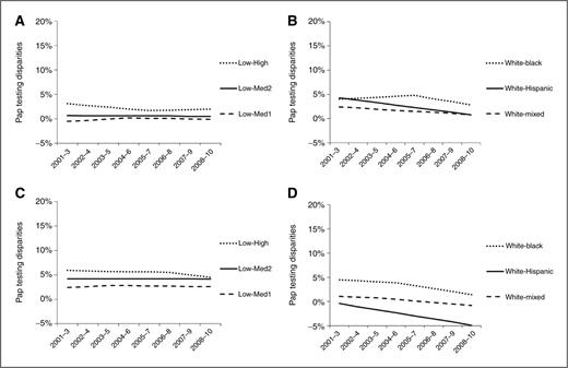 Figure 3. Fitted trends of 3-year Pap testing disparities by neighborhood poverty level (A) and predominant neighborhood race/ethnicity (B) among women ages 21 to 29 years; and neighborhood poverty level (C) and predominant neighborhood race/ethnicity (D) among women ages 30 to 64 years.