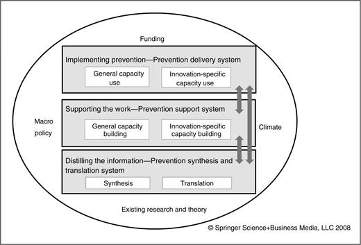 Figure 1. The interactive systems framework for dissemination and implementation. Source: Wandersman and colleagues (5). With kind permission of Springer Science+Business Media.