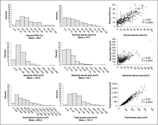 Figure 2. Distributions and Spearman rank correlation coefficients (rs) for volume and area density measures, The BREAST Stamp Project, 2007–2010 (n = 413). FGV, fibroglandular volume.