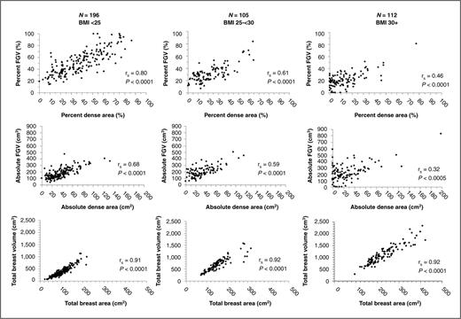 Figure 3. Spearman rank correlation coefficients (rs) for volume and area density measures, stratified by BMI, The BREAST Stamp Project, 2007–2010 (n = 413). FGV, fibroglandular volume.
