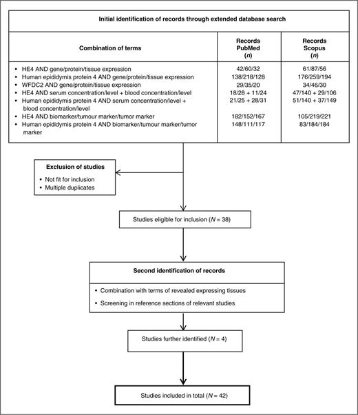 Figure 1. Flow diagram of the literature search and selection process in the PubMed and Scopus databases. Keywords: “Human epididymis protein 4,” “HE4,” or “WFDC2” were combined with the terms; “gene/tissue/protein expression,” “serum/blood level/concentration,” “bio/tumour marker,” and “cancer/malignancies.” When HE4-expressing tissues or conditions influencing serum HE4 concentration was revealed, the respective terms were used in further literature search. A total of 42 studies published from 2000 to 2014 were included.
