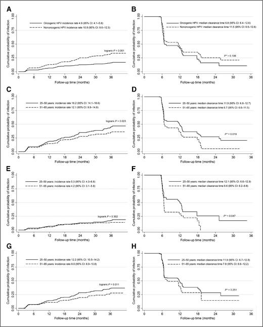 Figure 1. Kaplan–Meier estimates of the incidence (per 1,000 person-months) and time to clearance (mo) of HPV infection among 1,059 men from rural China, 2009–2013, stratified by carcinogenicity of HPV and age group. Asterisk indicates P values were calculated by Cox models using the WLW method to account for within-subject correlation. Confidence intervals in HPV clearance analysis were adjusted for within-subject correlations using the clustered Kaplan–Meier method. WLW, Wei Lin Weissfeld marginal model approach. A, incidence of oncogenic and nononcogenic HPV infection. B, clearance of oncogenic and nononcogenic HPV infection. C, incidence of any HPV infection, stratified by age group. D, clearance of any HPV infection, stratified by age group. E, incidence of oncogenic HPV infection, stratified by age group. F, clearance of oncogenic HPV infection, stratified by age group. G, incidence of nononcogenic HPV infection, stratified by age group. H, clearance of nononcogenic HPV infection, stratified by age group.