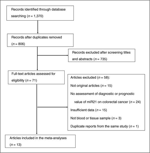 Figure 1. Flow diagram of the study selection process.