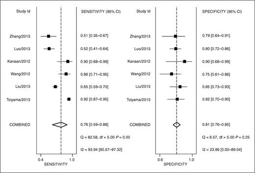 Figure 2. Forest plots of sensitivities and specificities of circulating miR21 in the diagnosis of colorectal cancer.