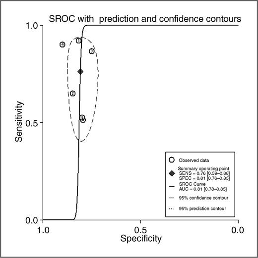 Figure 3. Summary ROC curves for miR21 in the diagnosis of colorectal cancer.