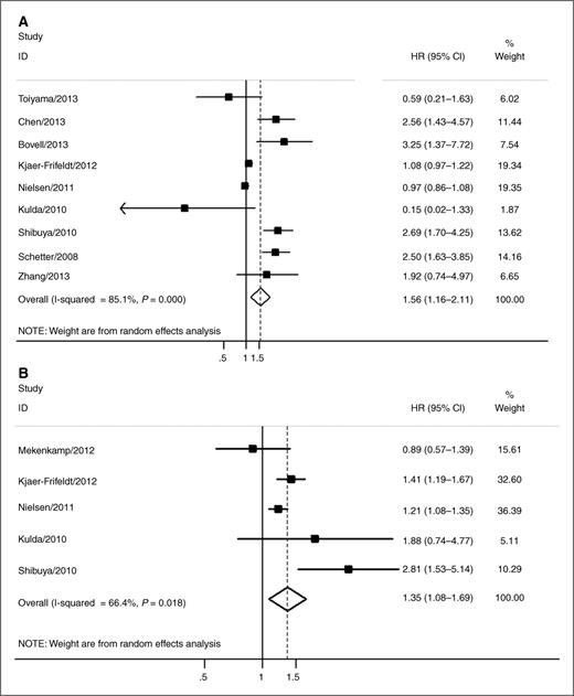 Figure 4. Forrest plots of studies evaluating tissue miR21 expression level and colorectal cancer prognosis. A, forrest plots of OS; B, forrest plots of DFS.