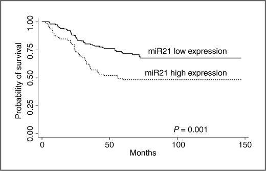 Figure 5. Kaplan–Meier curve of tissue miR21 expression in relation to OS of patients with colorectal cancer using IPD.