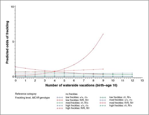 Figure 3. An interaction between waterside vacations and MC1R predicts facial freckle scores as determined by the model presented in Table 3. The ORs for being in each freckle group (low, moderate, high) versus the no freckles reference group for each MC1R genotype were plotted for each waterside vacation. Exponentiated simple slope estimates and 95% confidence intervals for each plotted freckle density level and MC1R genotype group are shown in Supplementary Table S9.