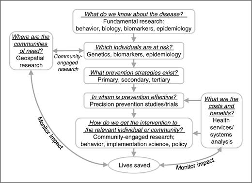 Figure 1. Framework for precision prevention of cancer.