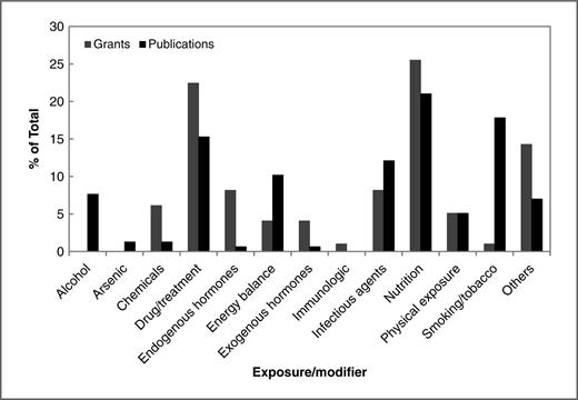 Figure 1. Number of NCI grants and PubMed-indexed publications in cancer epigenetic epidemiology by exposure evaluated in the study. Different types of exposures are shown in the figure and discussed in the text.