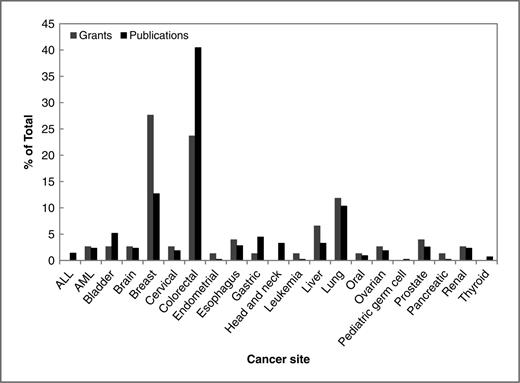 Figure 2. Number of NCI grants and PubMed-indexed publications in cancer epigenetic epidemiology by cancer site. Breast cancer site is the most studied cancer site in our grant portfolio, whereas colorectal cancer site is in publication analysis.