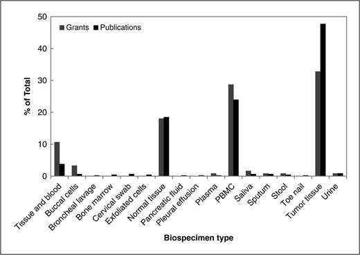 Figure 3. Number of NCI grants and PubMed-indexed publications in cancer epigenetic epidemiology by biospecimen used in the study. For epidemiologic studies, the most frequently collected sample is tumor tissue followed by blood.