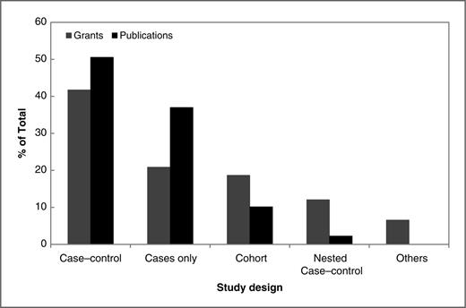 Figure 4. Number of NCI grants and PubMed-indexed publications in cancer epigenetic epidemiology by study design. The most common study design was case–control study in publications and grants.