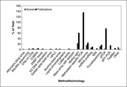 Figure 5. Number of NCI grants and PubMed-indexed publications in cancer epigenetic epidemiology by method or technology used in the study. AML, acute myelogenous leukemia; ALL, acute lymphoblastic leukemia; COBRA, combined bisulfate restriction analysis; DNMT assay, DNA methyl transferase assay; HPLC, high pressure liquid chromatography; LUMA assay, LUminometric methylation assay; MSI, microsatellite instability; qRT-PCR, quantitative reverse transcriptase PCR.