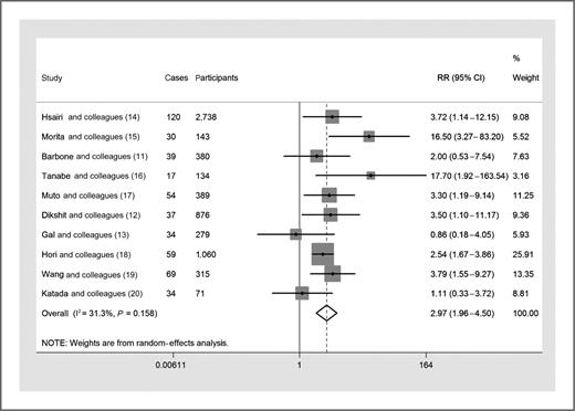 Figure 2. Risk estimate for alcohol drinking and UADT second primary cancer in observational studies. Error bars indicate 95% confidence intervals. The size of the squares indicates the weight of each study in the meta-analysis.