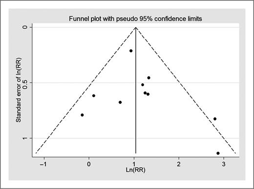 Figure 3. Funnel plot for assessing publication bias for alcohol drinking and UADT second primary cancer. Each diamond represents the logarithm of relative risk estimate against standard error as a measure of study size. Solid line, summary estimate of ln(RR) from the meta-analysis; dashed line, 95% confidence limits around ln(RR).