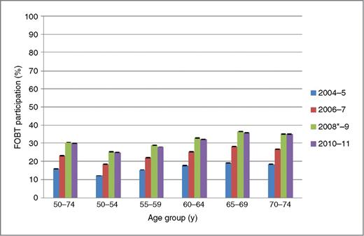 Figure 1. Percentage of eligible population ages 50 to 74 years who had at least one FOBT in the 2-year period, by age group, Ontario, 2004 and 2005 to 2010 and 2011. Asterisk indicates CCC launch in 2008.