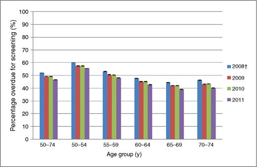 Figure 2. Percentage of eligible population ages 50 to 74 years who were overdue for screening, by age group, Ontario, 2008 to 2011 (overdue for screening is the percentage of Ontario men and women of screen-eligible age who have not had a FOBT in the prior 2 years, or a flexible sigmoidoscopy or colonoscopy in the prior 5 years). Dagger indicates CCC launch.