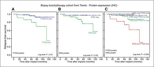 Figure 2. Prostate cancer relapse-free survival according to PTEN and ERG IHC status. Kaplan–Meier curves are reported with respect to recurrence-free survival for PTEN loss identified by IHC (A), for ERG+ prostate cancer identified by IHC (B), and for their combination (C).