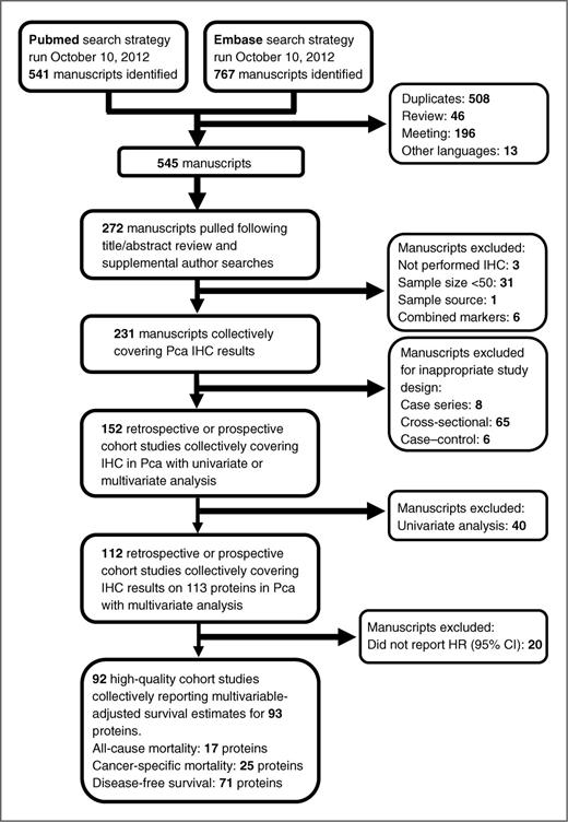 Figure 1. Flow diagram of the eligible literature search and selection protocol. Flowchart showing the results at each stage of the process used to identify the final set of relevant papers in the ESFT review. A paper was classified as “relevant” if it provided a quantitative result or gave tabulated IPD about a human tumor marker in ESFT associated with the prostate cancer prognosis.