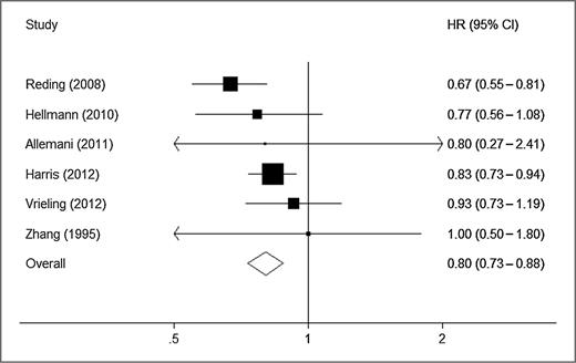 Figure 1. HRs for prediagnosis alcohol consumption and overall mortality (moderate drinkers vs. nondrinkers); Pheterogeneity = 0.36.