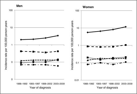 Figure 1. Average annual age-adjusted thyroid cancer incidence rates (per 100,000) in California by sex and histologic type. Solid line with diamonds, papillary; dashed line with squares, follicular; small dashed line with triangles, medullary; dotted and dashed line with circles, anaplastic; dotted line with squares, “not otherwise specified.” APC, 1988–2009 (unless otherwise specified), for men and women, respectively; papillary: 1988–1998, 1.1 and 1998–2009, 5.4*, and 1988–2001, 3.8* and 2001–2009, 6.3*; follicular: 0.0 and 1.2*; medullary: 0.4 and 1.0; anaplastic: −0.9 and 1.2; and “not otherwise specified” histology: 3.0* and 0.3. *, P < 0.05.