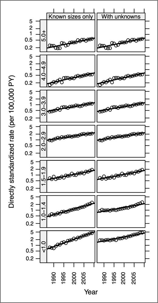 Figure 2. Reduction in differences in average APC by tumor size in females due to optimal allocation of unknown tumor sizes. PY, person-years.