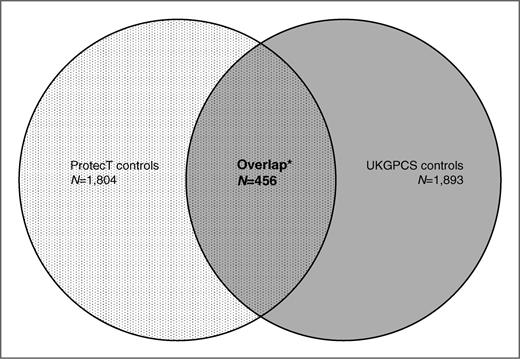 Figure 1. Venn Diagram showing the inclusion of controls in the ProtecT and UKGPCS GWAS. *, controls overlapping between control populations were excluded from the UKGPCS GWAS.