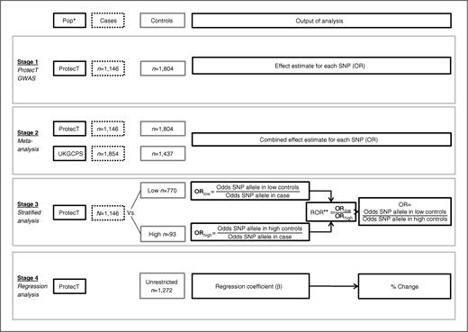 Figure 2. Analysis strategy. *, population; **, ratio of ORs.