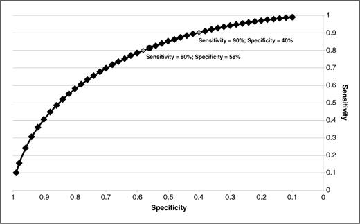 Figure 1. The ROC curve for EBNA1 IgA marker (Δ = 1.04). The optimized threshold value was defined as the value on the ROC curve with the highest specificity that successfully identified at least 80% of incident NPC cases (80% sensitivity) in this high-risk population. The alternative threshold had the highest specificity while identifying at least 90% of incident NPC.