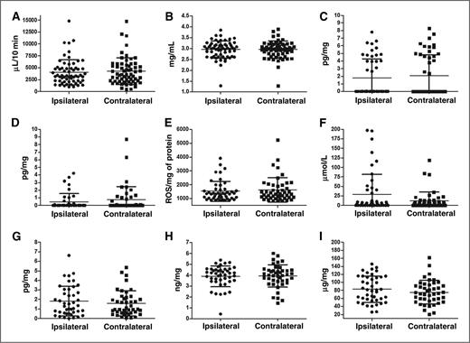 Figure 1. Parotid salivary parameters according to exposure to the cell phone (ipsilateral and contralateral sides). No significant difference was observed in the mean values of the parameters investigated when comparing both sides (P > 0.05). A, salivary flow; B, total protein concentration; C, p53 levels; D, p21 levels; E, DCF-fluorescence (reactive oxygen species); F, GSH levels; G, HSP70 levels; H, HSP27 levels; and I, IgA levels.