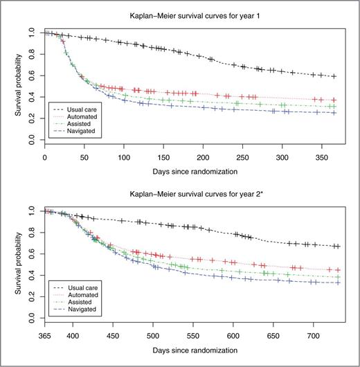 Figure 1. Kaplan–Meier survival (nonscreened) curves for time to completion of any colorectal cancer screening for year 1 or year 2. *, Curves for year 2 excluded participants who had colonoscopy, positive FOBT, flexible sigmoidoscopy, colorectal cancer diagnosis, died, or disenrolled before year 2.