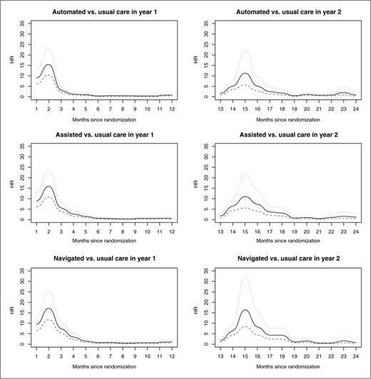 Figure 2. Time-varying adjusted HRs for time to completion of any colorectal cancer screening in years 1 and 2: the solid curves are the estimated HR curves and the dashed curves represent the 95% CIs.