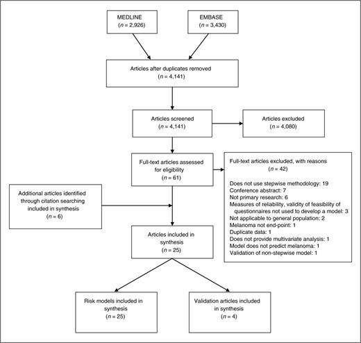 Figure 1. PRISMA flow diagram.