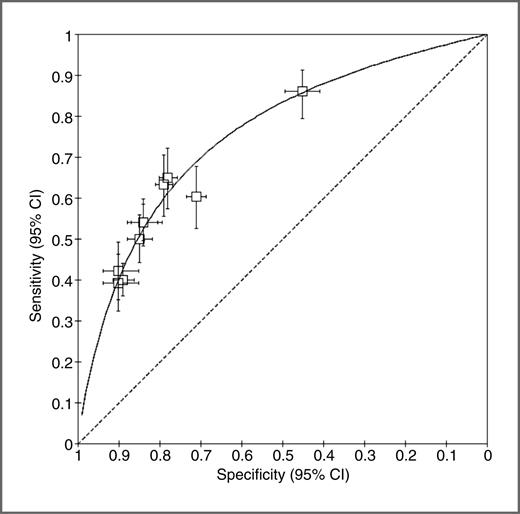 Figure 2. Summary ROC curve for the 10 models that provide values for sensitivity and specificity. Each data point represents the sensitivity and specificity for a single threshold of a risk model with horizontal and vertical bars indicating 95% confidence intervals (CI). The AUROC of this summary curve is 0.755.