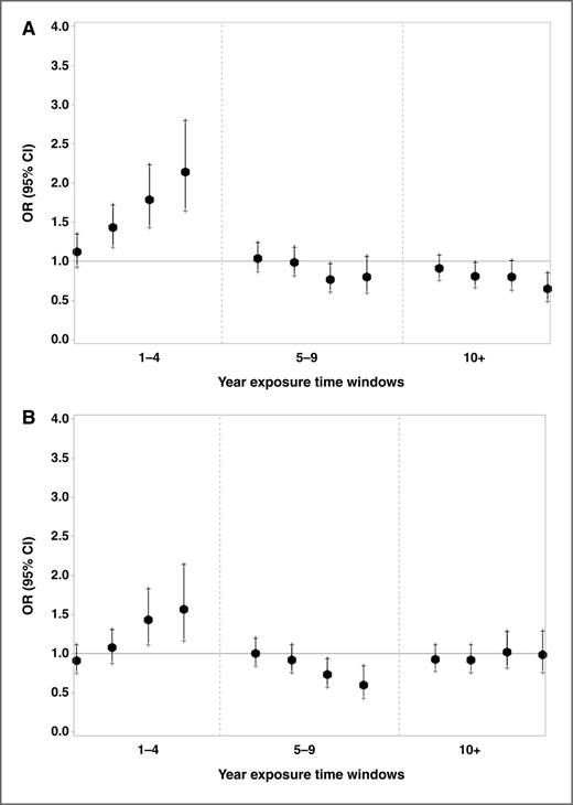 Figure 1. A, adjusted ORs (95% CIs) for glioma in relation to categories of cumulative occupational ELF exposure in the 1- to 4-, 5- to 9-, and 10+-year time windows before the date of diagnosis/reference date from a simultaneous exposure time windows model with cut points based on the 25th, 50th, 75th, and 90th percentiles, INTEROCC study, 2000 to 2004, Australia, Canada, France, Germany, Israel, New Zealand, and the United Kingdom. B, adjusted ORs (95% CIs) for meningioma in relation to categories of cumulative occupational ELF exposure in the 1- to 4-, 5- to 9-, and 10+-year time windows before the date of diagnosis/reference date from a simultaneous exposure time windows model with cut points based on the 25th, 50th, 75th, and 90th percentiles, INTEROCC study, 2000 to 2004, Australia, Canada, France, Germany, Israel, New Zealand, and the United Kingdom.