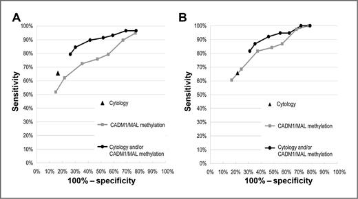 Figure 1. Colposcopy triage by combined cytology and bi-maker CADM1/MAL methylation analysis in cervical scrapes of 234 hrHPV-positive women. Shown are the ROC curves for CIN2+ (A) and CIN3+ (B) of combined cytology and bi-maker CADM1/MAL methylation analysis (black line, dots) and sole bi-marker CADM1/MAL methylation analysis (gray line, squares). In addition, the point estimate of cytology is projected (triangle).