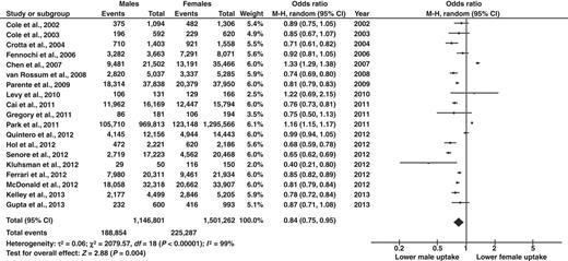Figure 2. Forest plot corresponding to the main random effects meta-analysis of 19 estimates quantifying the relationship between gender and uptake of FIT-based colorectal cancer screening.